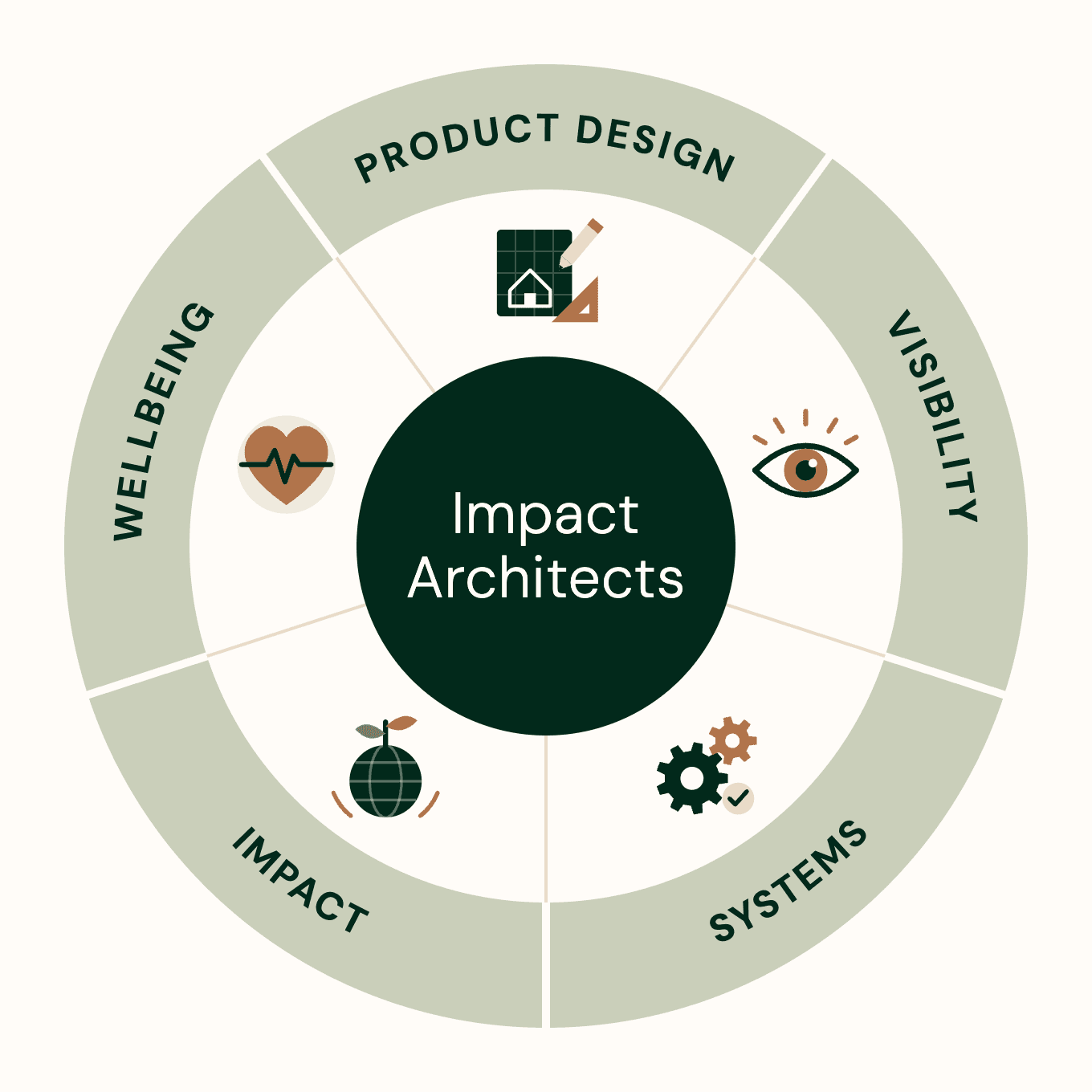 Impact Architects: product design, visibility, systems, impact and wellbeing